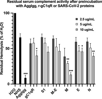 SARS-CoV-2 Exacerbates COVID-19 Pathology Through Activation of the Complement and Kinin Systems